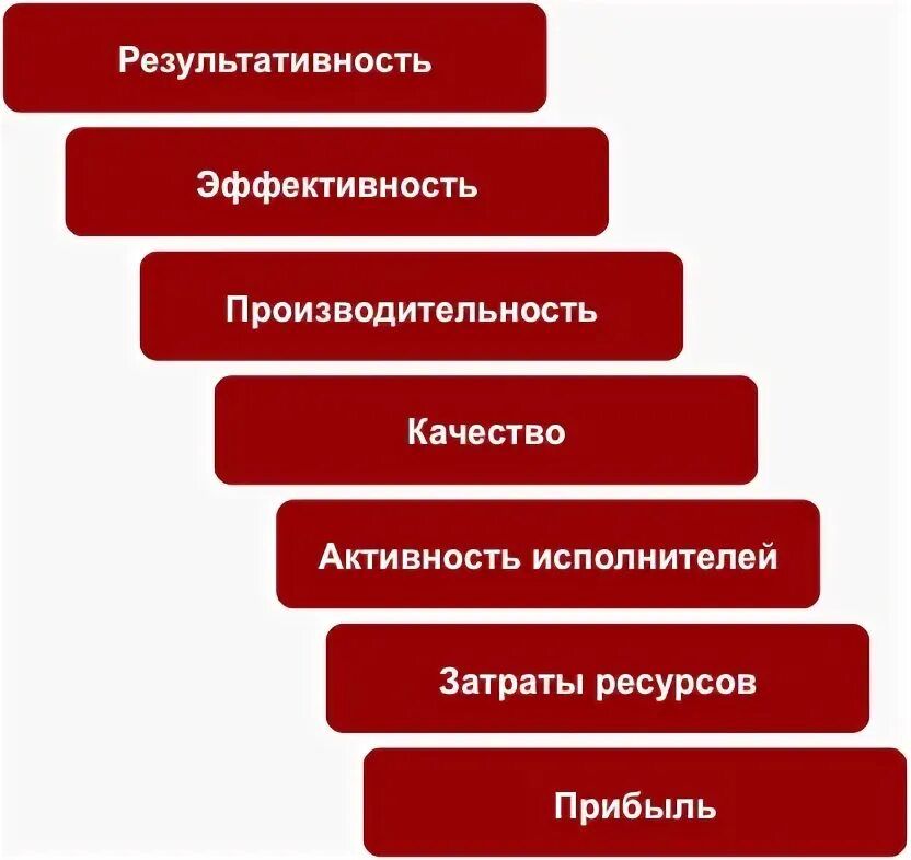 Эффективность и результативность. Продуктивность результативность эффективность. Результативность эффективность производительность. Качество и производительность.