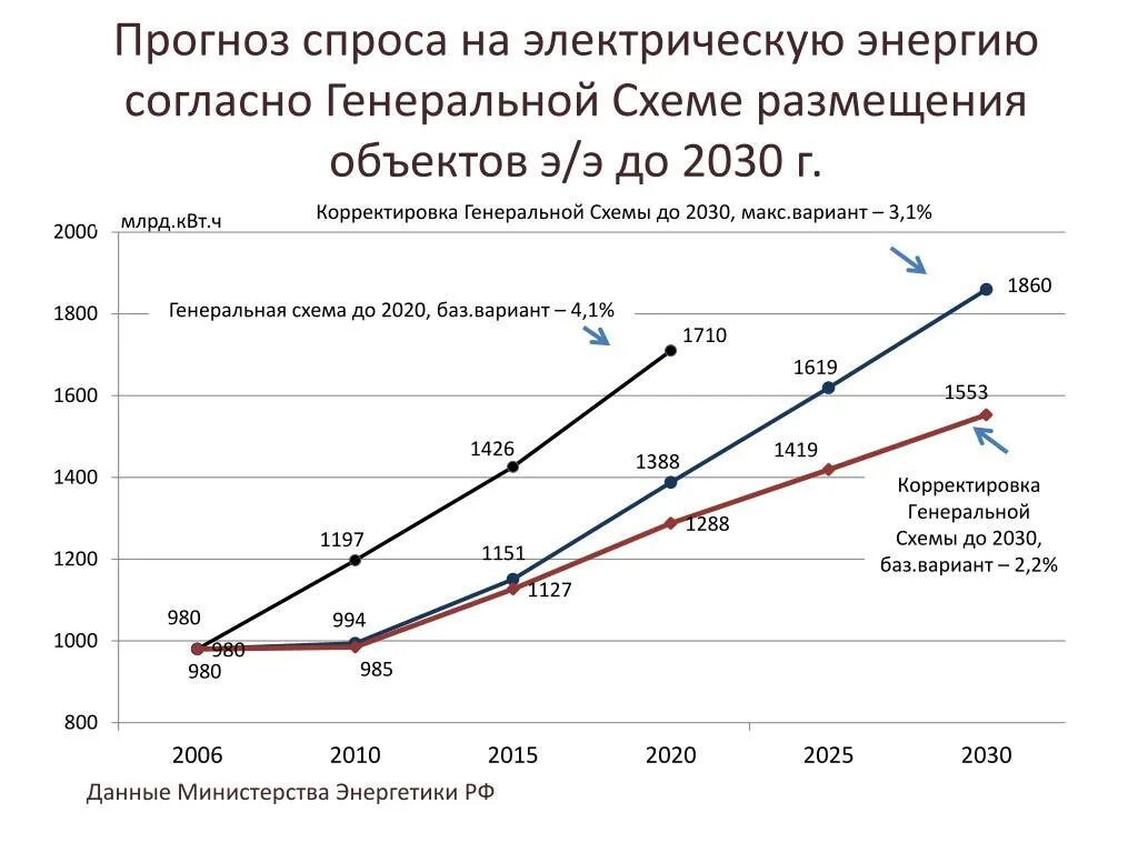 График электроэнергии в россии. Прогнозирование спроса. Прогнозирование спроса на товары. Спрос на электроэнергию. Модели прогнозирования спроса.