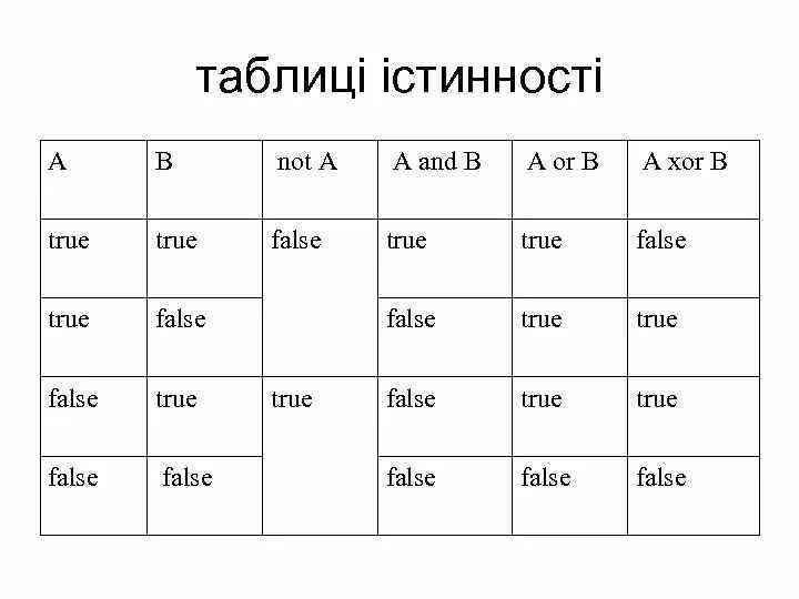 A b is true if. Not(a or b) and not c таблица. таблица true false. a and b or not a and not b. (not a and b) or (not b and a) запись в информатике.