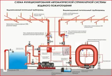 Свод правил источники наружного противопожарного водоснабжения