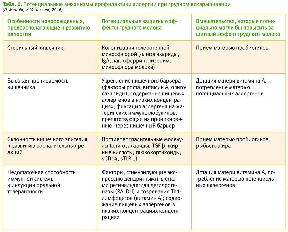 От аллергии при грудном вскармливании что можно. Антигистаминные препараты при грудном вскармливании. Таблетки от аллергии при грудном вскармливании. Антигистаминные препараты при грудном вскармливании разрешенные. Антигистаминные препараты для кормящих мам.