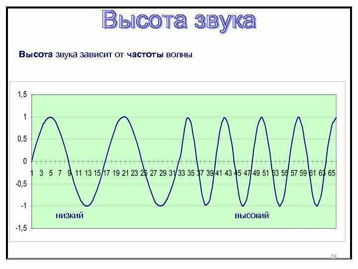 Тон звука зависит от частоты. Высота звука. Графики высокого и низкого звука. Графики звуковых волн. Высота тона звука зависит от.