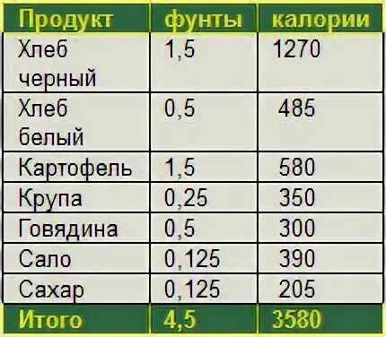 Сколько углеводов в хлебе на 100. Калорийность белого и черного хлеба. сколько калорий в хлебе. хлеб черный калорийность на 100. хлеб калорийность на 100 грамм.