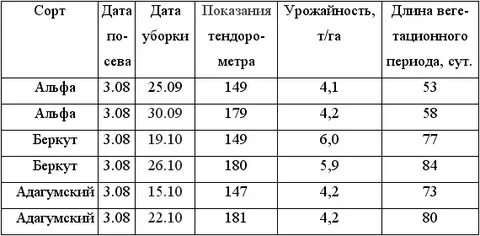 Сроки посева гороха