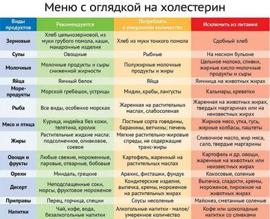 Принципы диетического питания при повышенных уровнях холестерина и глюкозы в кро