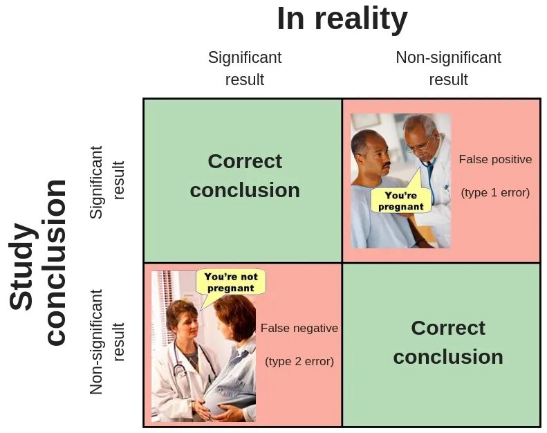 False position. False positive false negative. Type 2 Error. Ошибка первого рода false positive. True positive false positive.