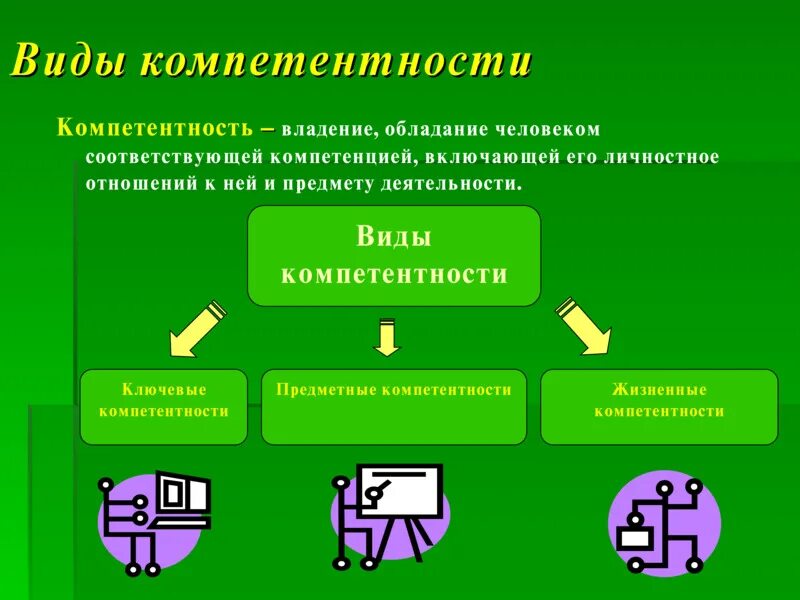 Виды компетенций. Компетентность человека. Виды личностных компетенций. Компетенция это.