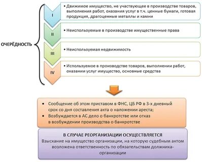 Понятие обращения взыскания на имущество должника