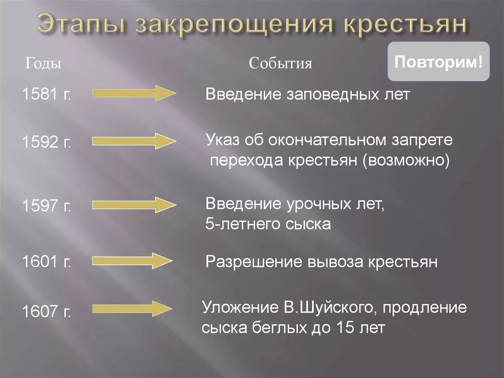 В каком году произошло закрепощение крестьян. Этапы закрепощения крестьян. Этапы закрепощения крестьянства. Этапы закрепощения крестьян таблица. Этапы закрепощения русского крестьянства.