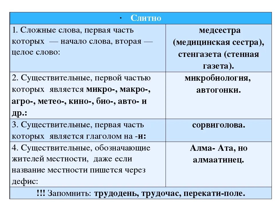 20 слов слитное не. Слитные слова. Слова слитно. Сложные слова слитно. Слитные сложные слова.