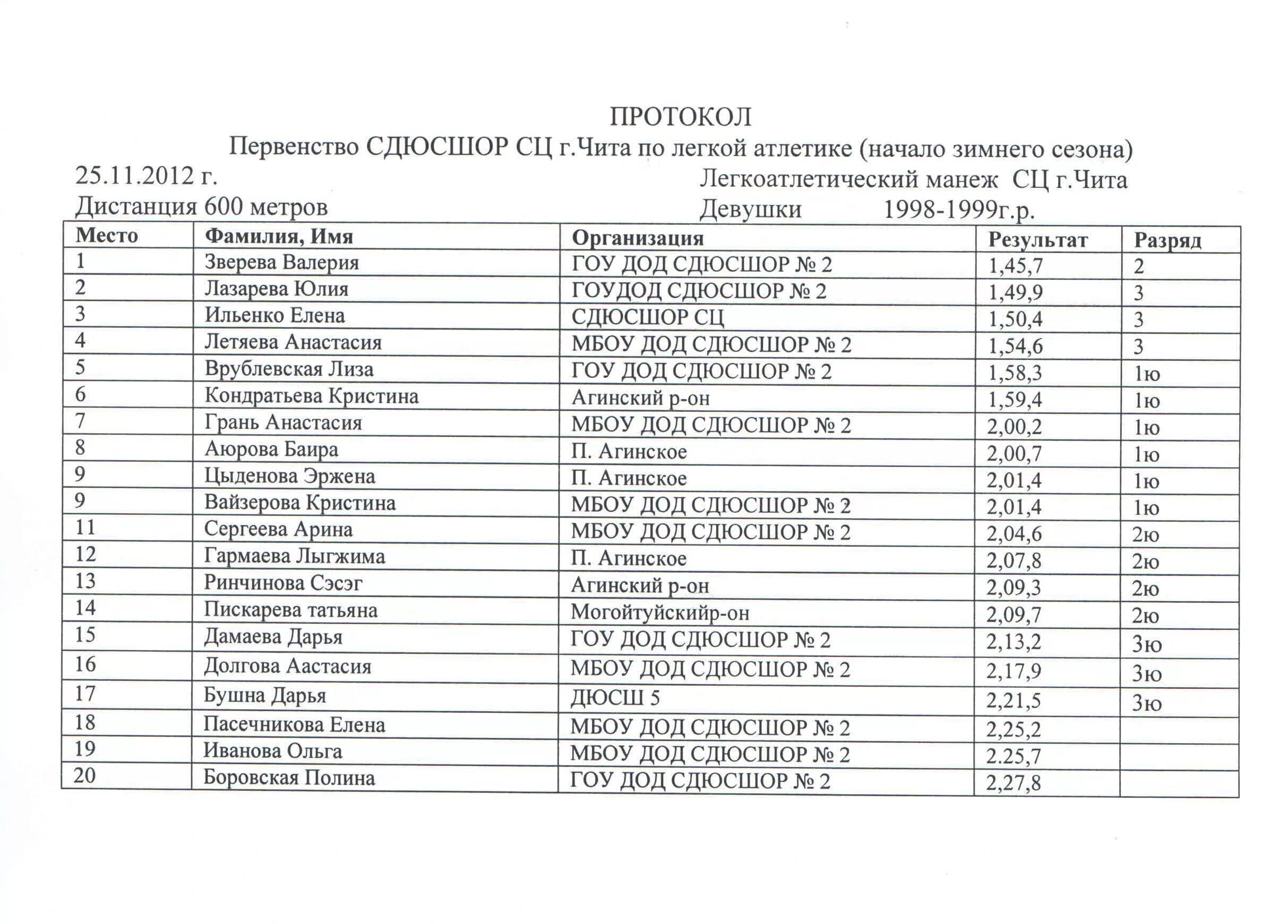 Протокол по легкой атлетике в школе. Протокол итогов соревнований по легкой атлетике. Протоколы соревнований по легкой атлетике 2022. Протокол по легкой атлетике образец. Протоколы самбо чемпионат