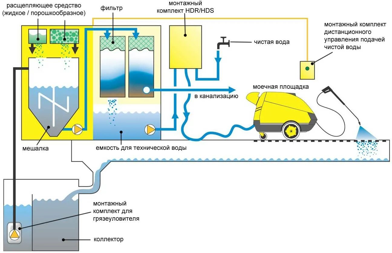 Очистка сточных вод автомоек. Устройство и принцип работы керхера схема. Схема оборотного водоснабжения автомойки. Схема моечного оборудования автомойки. Схема подключения мойки высокого давления.