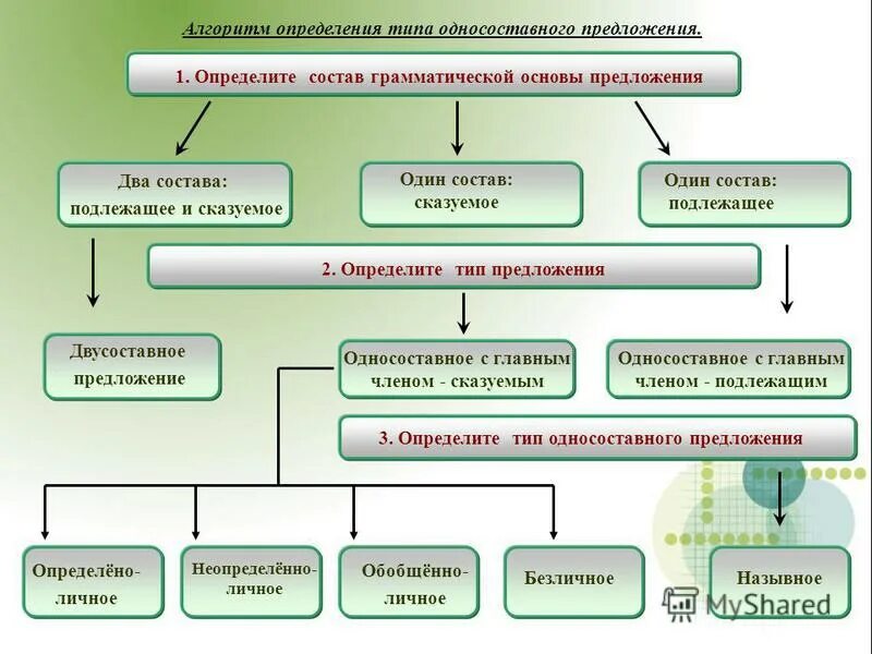 Определите тип односоставного предложения 14 запишите. Определите тип односоставного предложения 14 запишите