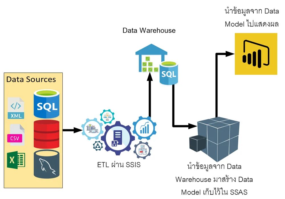 Хранилище данных sql. Хранилище etl. модель хранилища данных mysql. data warehouse data modeling.