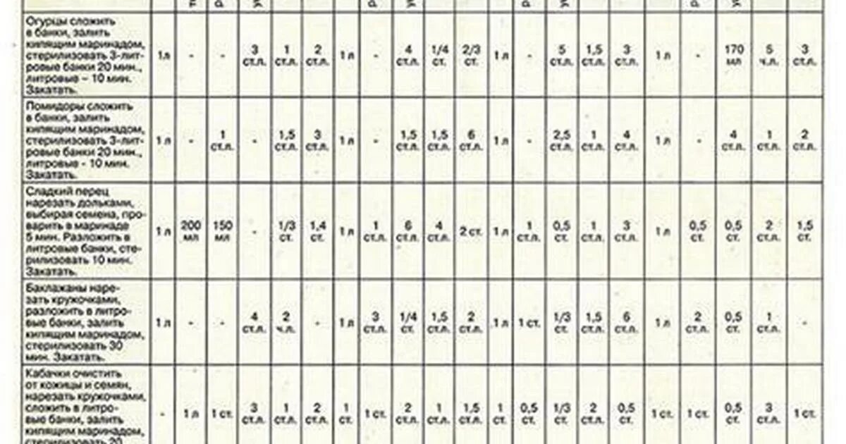 Сколько надо маринада. Универсальная таблица маринадов для консервации. Таблица маринадов для огурцов на 1. Универсальная таблица маринадов для консервации овощей. Универсальная таблица маринадов для огурцов.