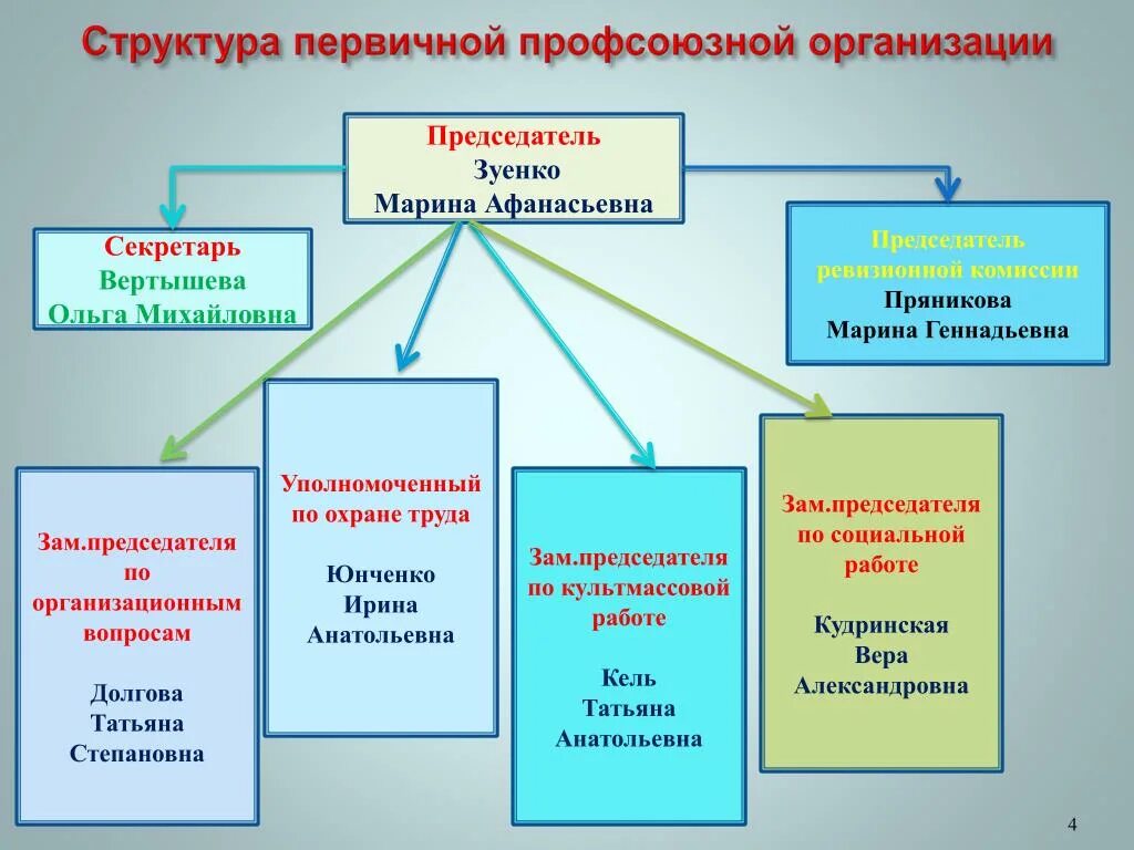 Состав первичной профсоюзной организации в ДОУ. Структура первичной профсоюзной организации ДОУ. Состав первичной профсоюзной организации. Должности в первичной профсоюзной организации. Состав первичной организации