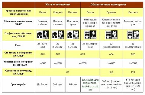 Линолеум классы износостойкости