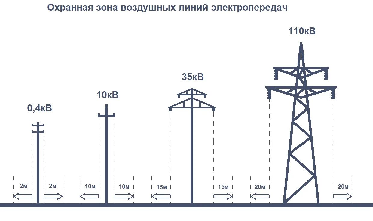 Какое напряжение на воздушных линиях электропередач. Защитная зона линии электропередач 110 кв. охранная зона линии электропередач 10 кв. охранная зона вл 0 4 кв. охранная зона вл 35кв пуэ.