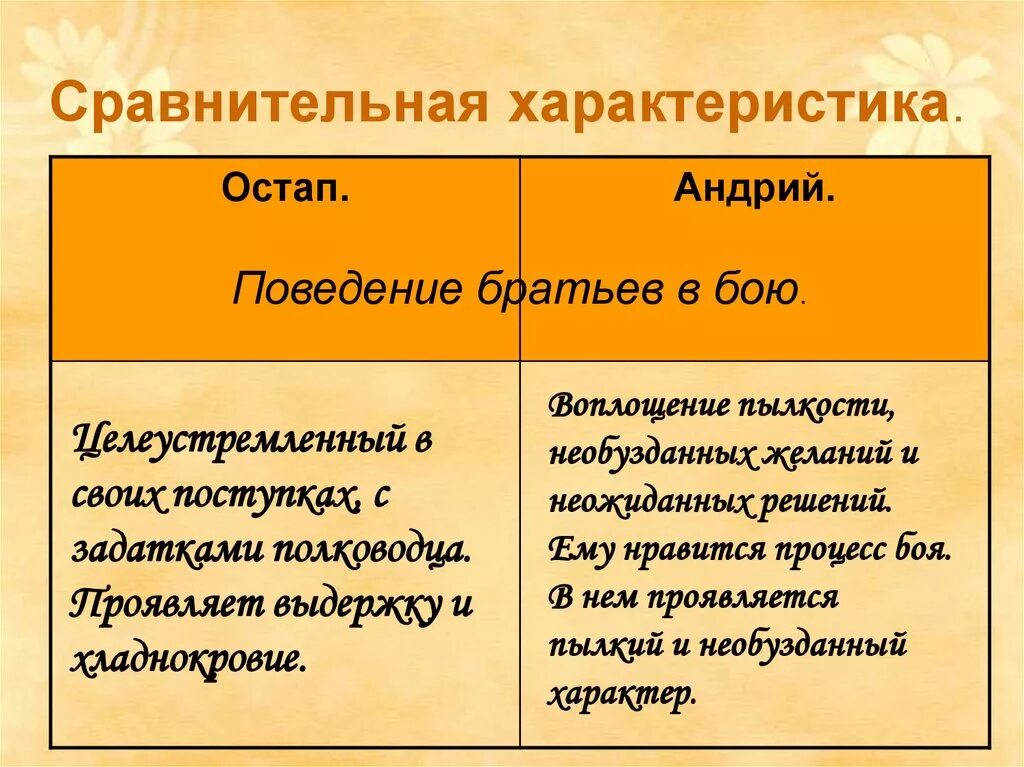 Характеристика тараса бульбы по плану. Сравнительная таблица Остап и Андрий. Сопоставление Остапа и Андрия таблица. Таблица "сравнительная характеристика Остапа и Андрия"(по 1-3 главам). Сравнить Остапа и Андрия Тарас Бульба.