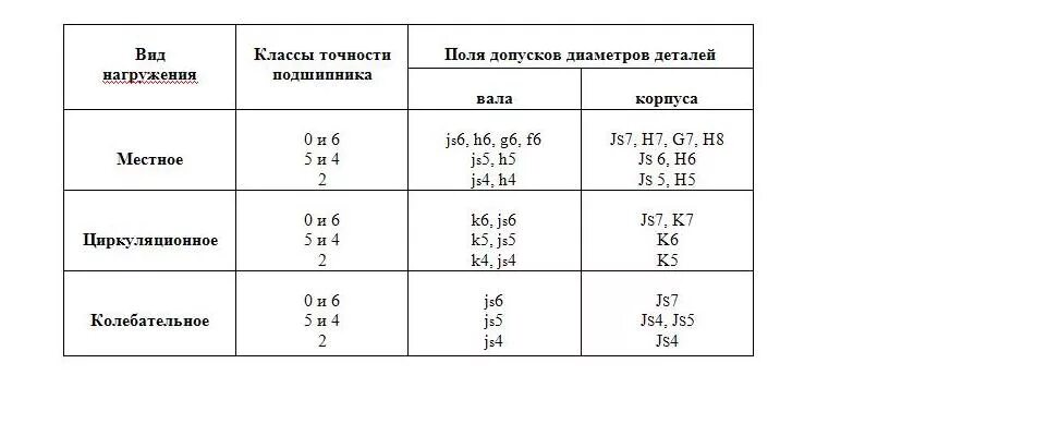 Класс точности это. Класс точности подшипника c3. Подшипник класс точности 5 Квалитет. Класс точности 2 погрешность. Допуски на подшипник 4 класса точности.