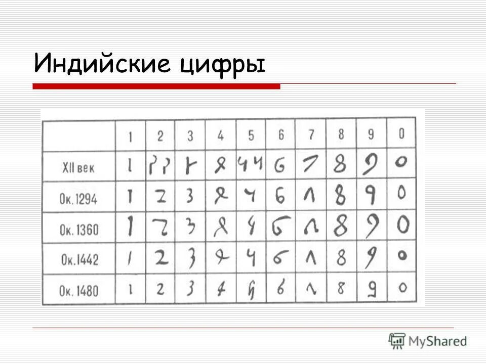 Арабские цифры в древней индии. Арабо индийские цифры. Цифры древней индии. Современные арабские цифры. Первые индийские цифры.