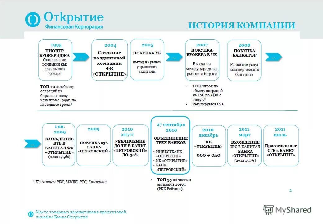 Развитие банка открытие