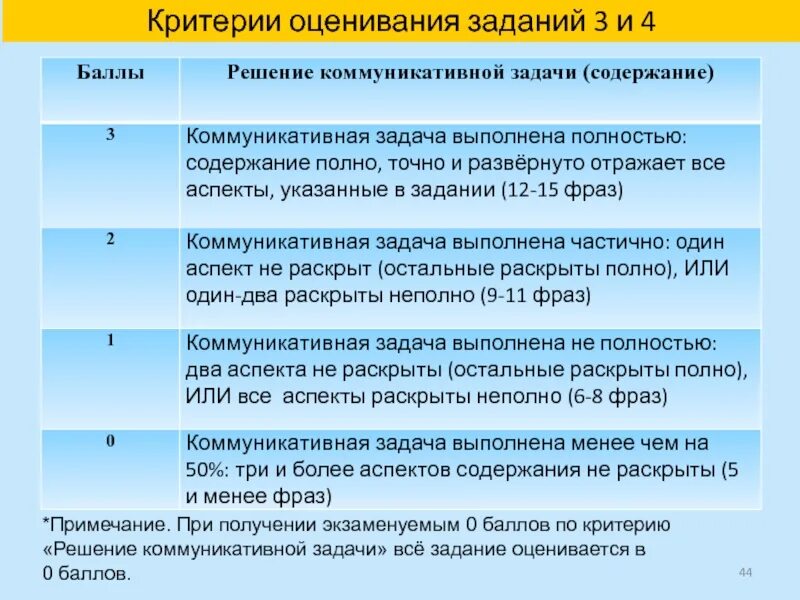 5 лет критерии оценивания. Критерии оценивания решения задачи. критерии оценивания заданий. критерии оценки при решении задач. критерии оценки в баллах.
