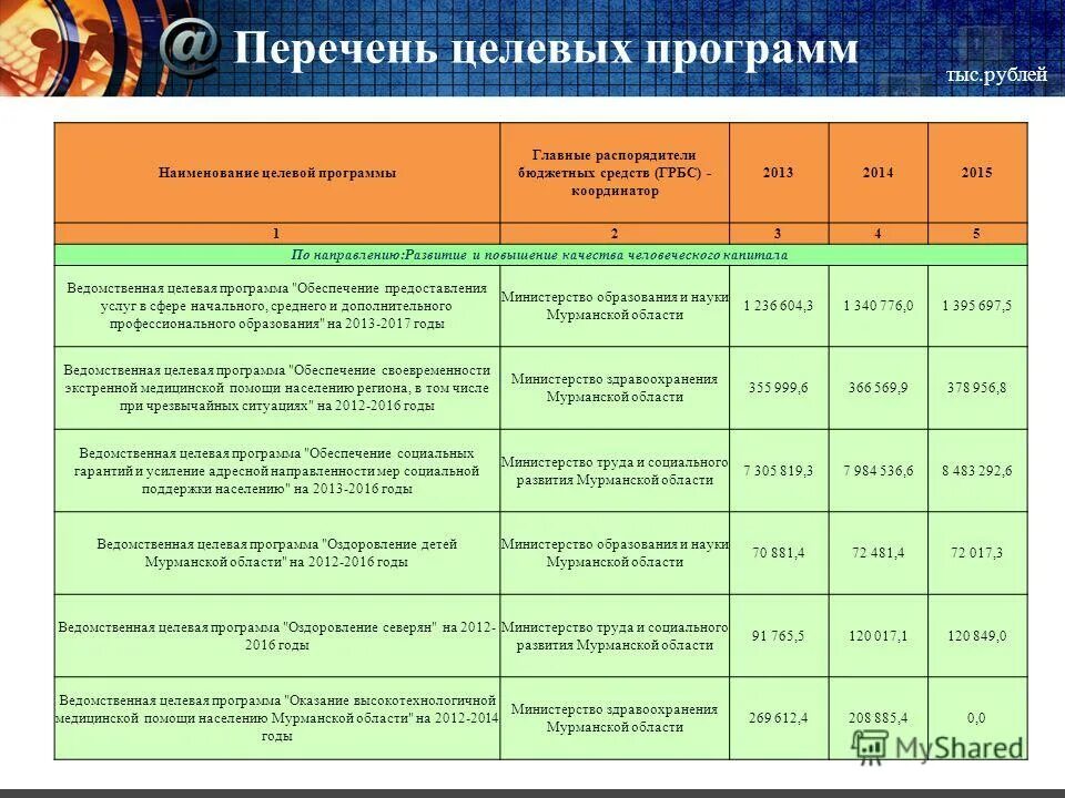 Государственные целевые программы. Государственные целевые программы. Список целевых государственных программ. Целевые программы. Целевые программы.