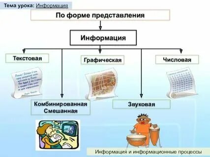 Представление информации видеоурок 7 класс. Представление информации видеоурок 7 класс