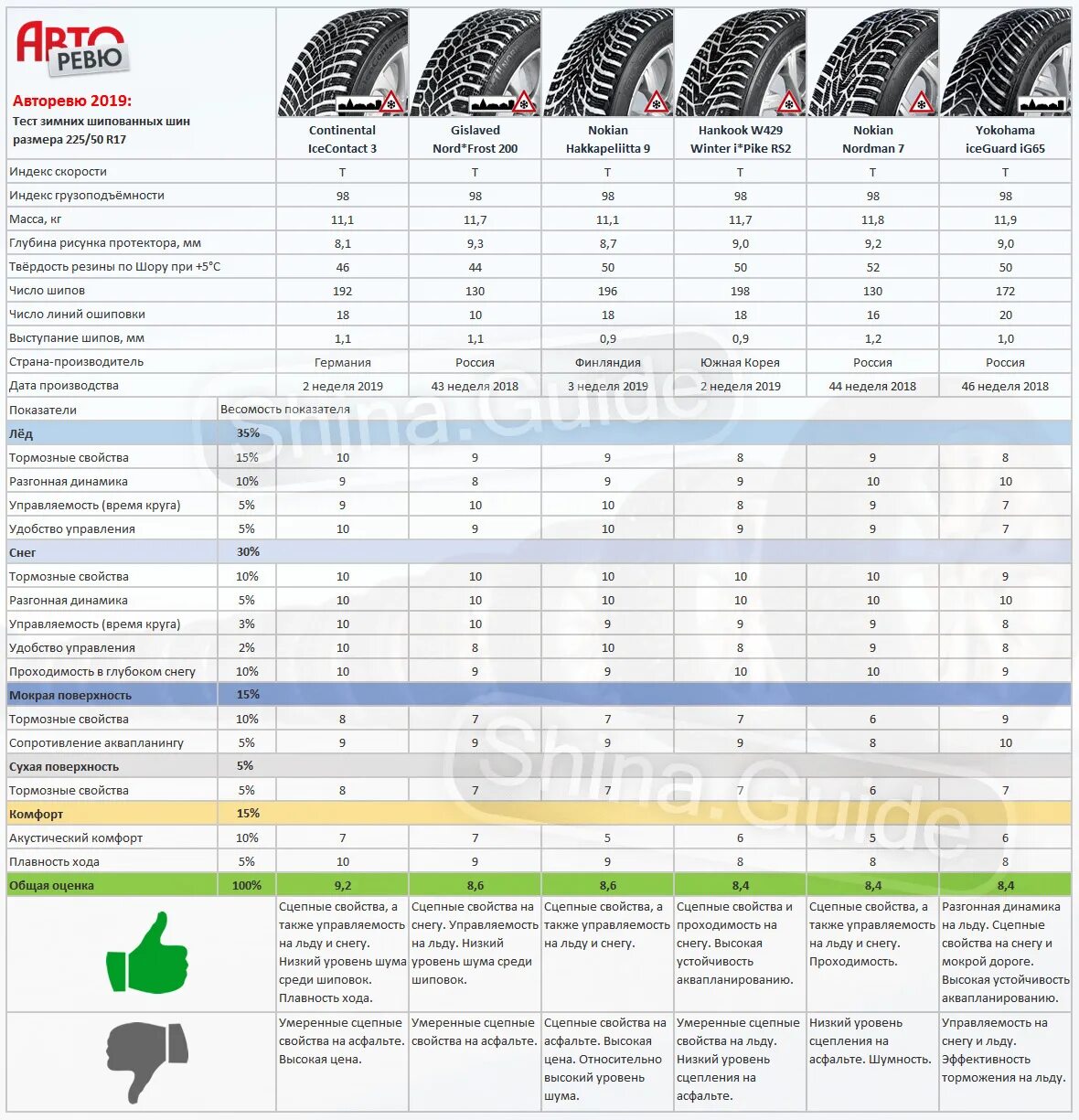 Тест зимних шипованных шин 2021. Авторевю тест зимних шин 2020-2021. Тест зимних шин 2021. Тест зимних нешипованных шин 2020. Сравнение шин r16