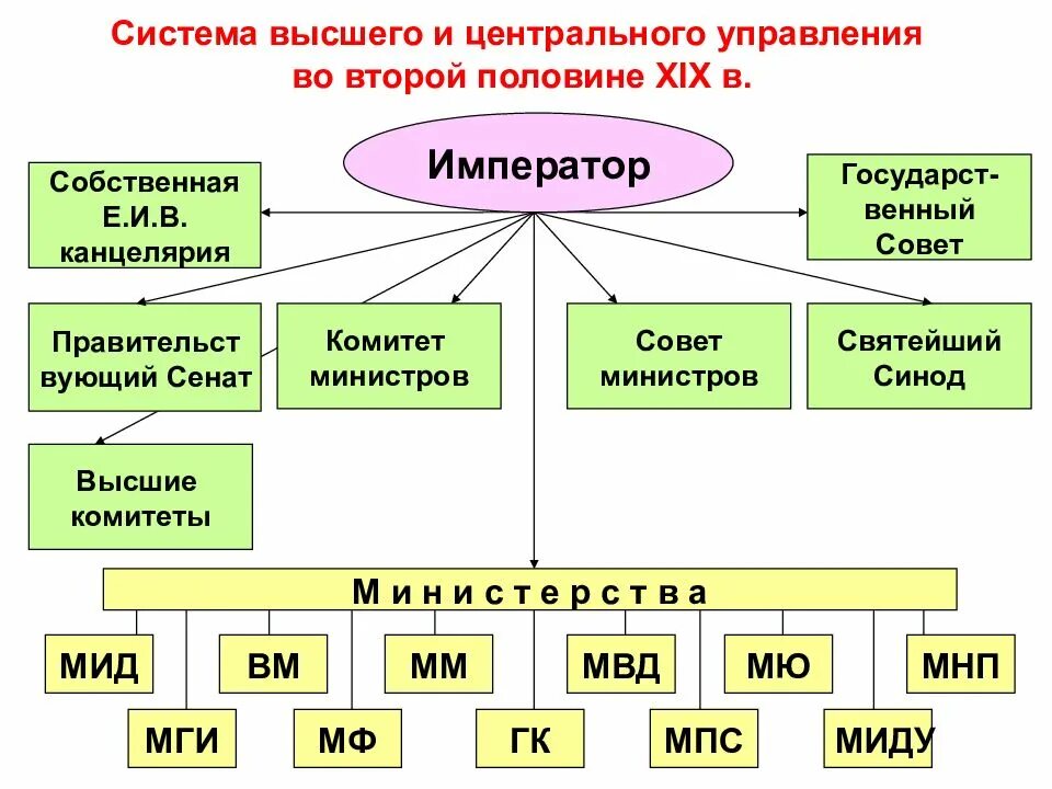 Государственный Строй во второй половине 19 века в России. Система управления Российской империи. Система органов гос власти 19 века. Органы власти при Александре 1 схема. Созданные в 19 веке органы центрального управления