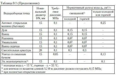 Какие нормативы водоснабжения