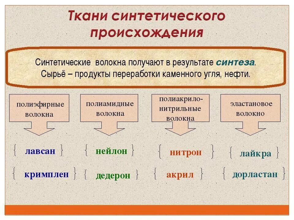 5 искусственных материалов. Искусственные волокна названия. Искусственные и синтетические ткани. Ткани искусственного происхождения. Ткани натуральные искусственные и синтетические.