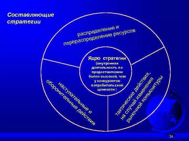 Составляющие стратегии управления. Составляющие стратегии. ядро стратегии. стратегическое ядро компании. составляющие стратегического управления.