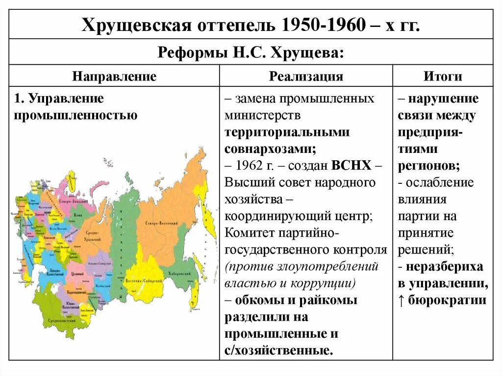 Экономические реформы 1960 годов ссср. Экономические реформы 1950-1960. Экономические реформы 1950-1960-х гг. таблица. Экономические реформы 1950-х гг.. Реформы Хрущева оттепель.