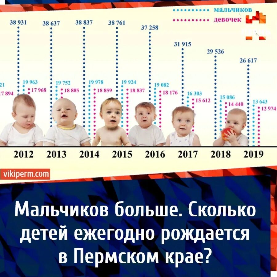 Рождаемость мальчиков по годам. Рождаемость детей. Сколько лет будет детям рожденные в 2010 году. Сколько лет рождается ребенок.