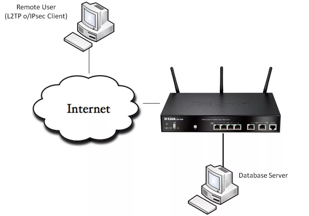 Tp-link tl-mr6400. L2tp ipsec client. L2tp vpn схема. Маршрутизация l2tp/pptp. L2tp ipsec client.
