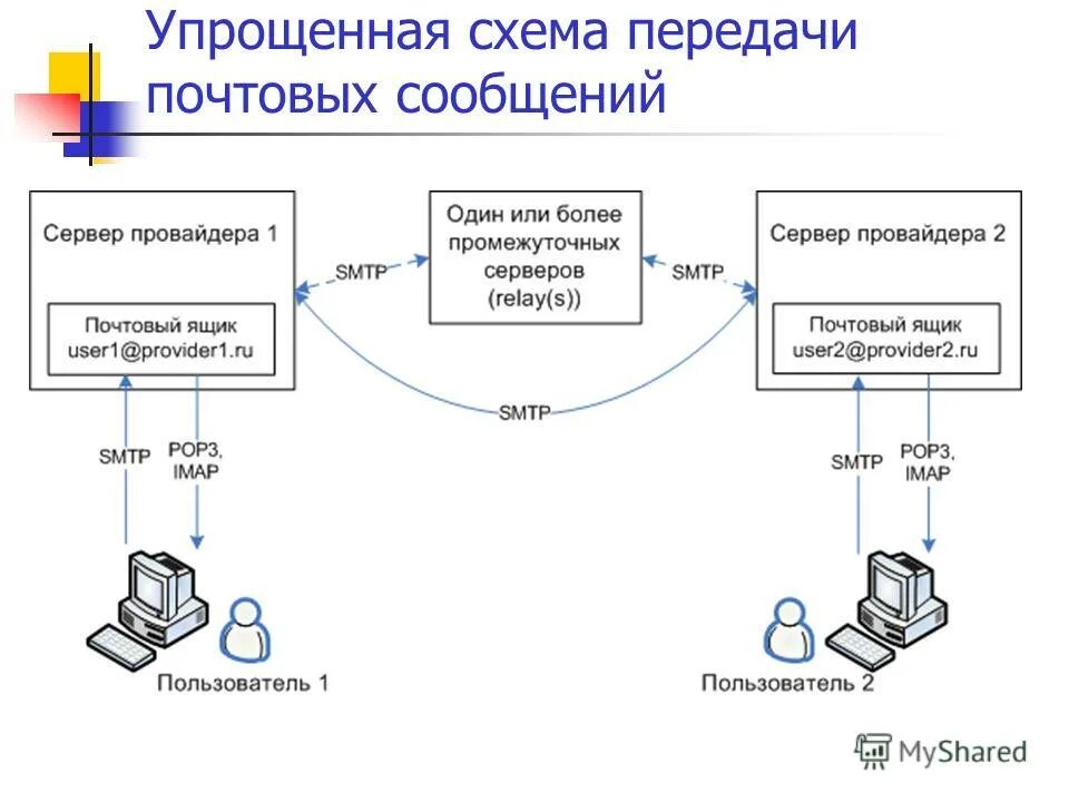 структура электронного письма схема. блок схема почтового сервера. схема работы с письмом. основы работы с электронной почтой. схема пересылки электронной почты.