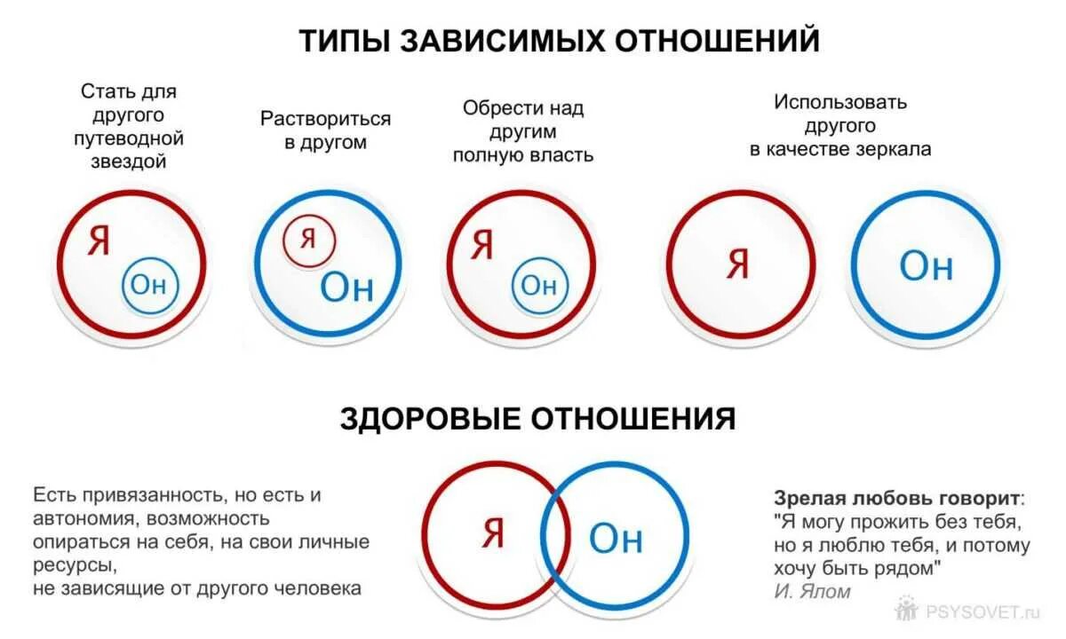 Как отличить привязанность. Типы отношений. Виды созависимых отношений. Типы зависимых отношений. Виды зависимостей в отношениях.