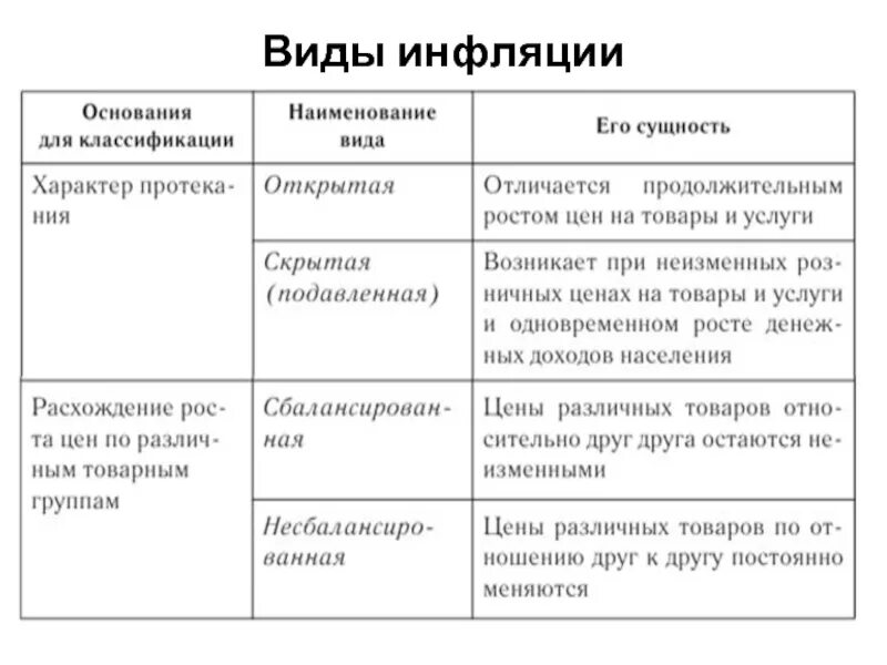 Виды инфляции. Классификация видов инфляции. Инфляция подразделяется на виды на основе таких факторов как. Критерии классификации видов инфляции. К видам инфляции относится