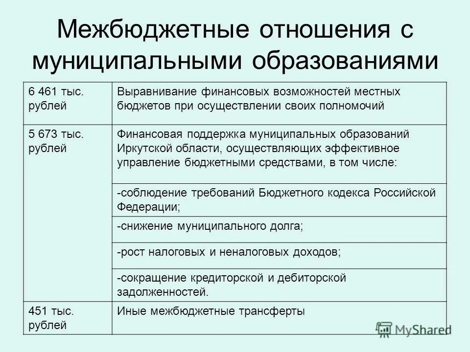 Финансовая помощь муниципальным образованиям