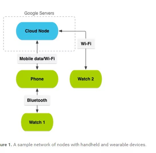 Mobile node. Cloud node.