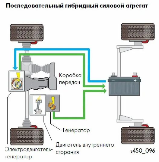 Схема гибридной силовой установки. Схема гибридного автомобиля с последовательным. Схема силового агрегата гибридного автомобиля. Последовательный гибрид схема.