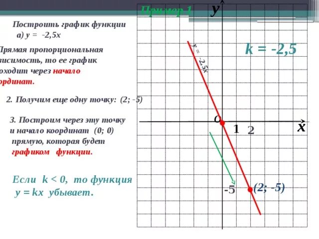 График функции у 5 2 х b