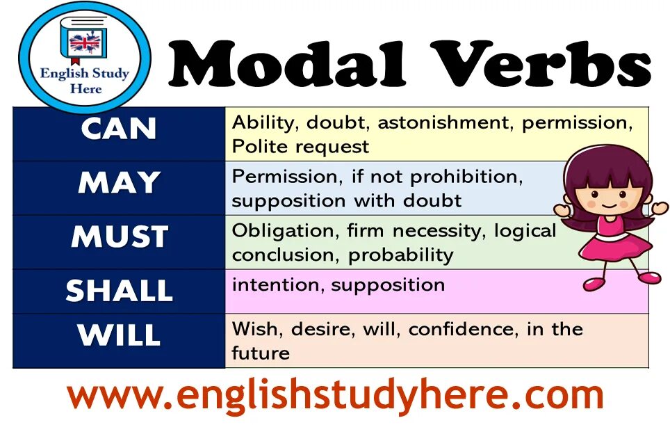 Тест по модальным глаголам по английскому. Modal verbs. Modal verbs list. Modal verbs in English Grammar. Modal verbs in English Tense.