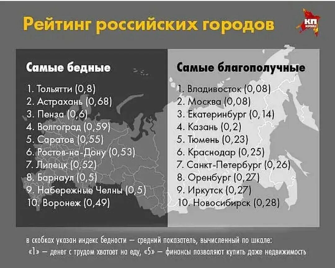 Самый бедный город в России. Самый беднвй город в РЛССИ. Самый бедный город вро. Самый бедный горд России.