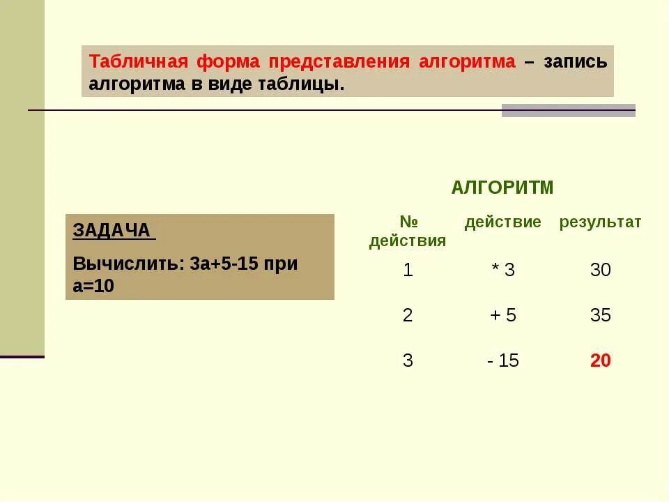 Пример табличного алгоритма. Алгоритм в табличной форме. табличная форма записи алгоритма. табличное представление алгоритма. таблица запись алгоритма.