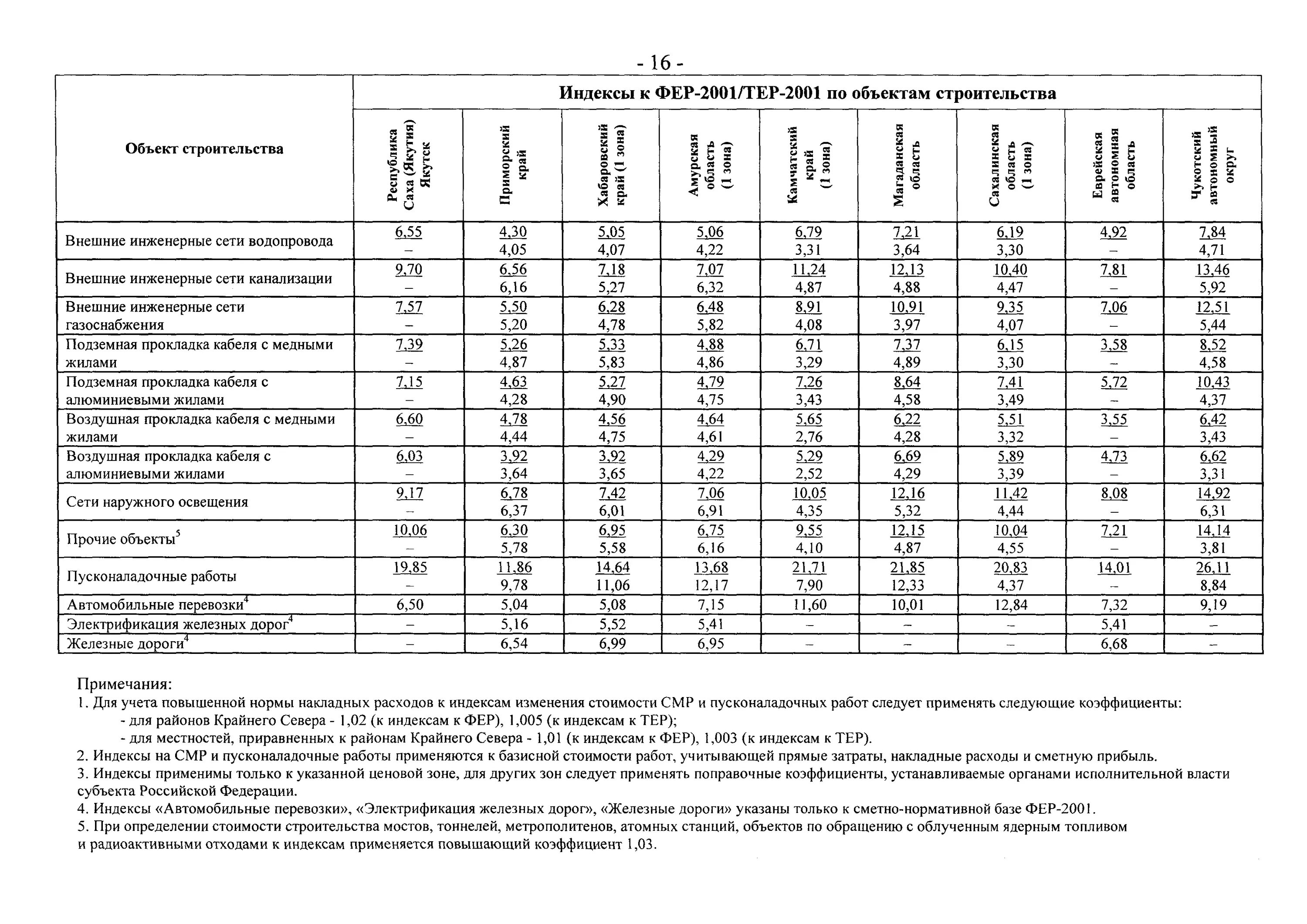 Индекс работы. Таблица индексов сметной стоимости. Индексы перехода в текущие. Индексы изменения сметной стоимости строительно-монтажных работ. Индексы по статьям затрат.