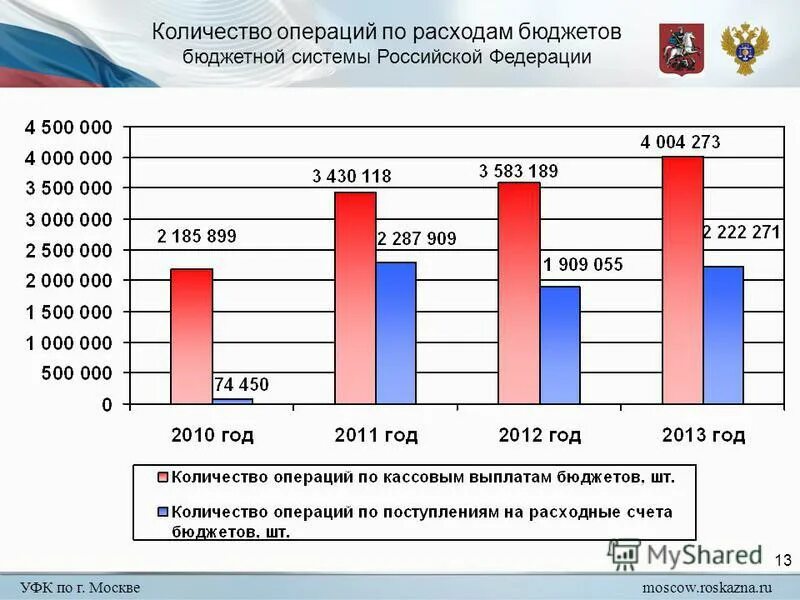Suo moscow roskazna. динамика контрольных мероприятий федерального казначейства. управления федерального казначейства пензенской области. фон для презентации федеральное казначейство. уфк по г москве.