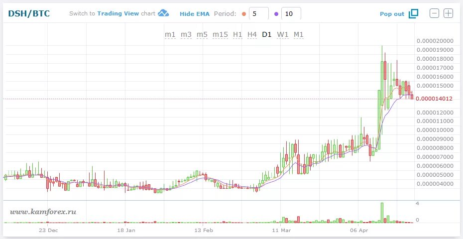 Схема инвестиций в акции. Акции инвестиции. Бумажная акция сбербанка. Binance chart. Акции инвестиции прогноз.